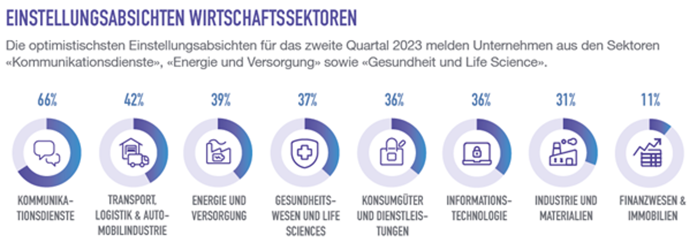 Grafik 3 Manpower Studie Einstellungsabsichten Wirtschaftssektoren