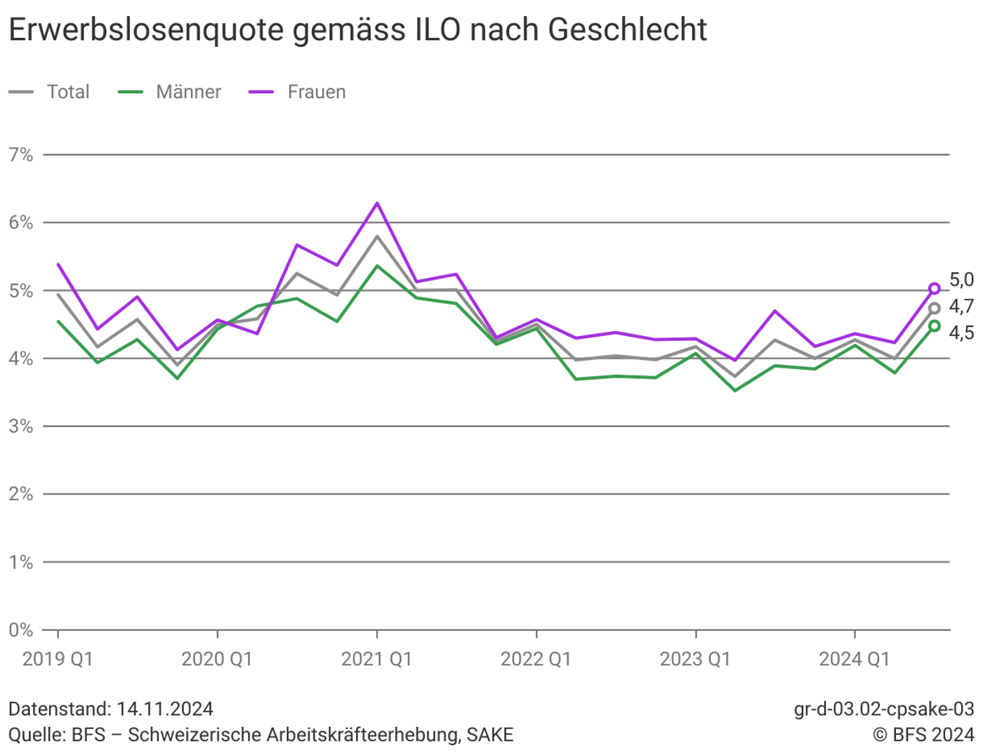 Erwerbslosenquote Geschlecht Q3 2024