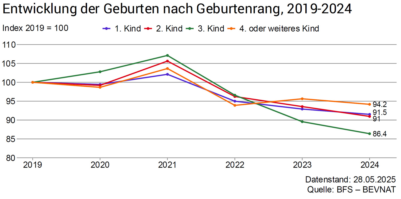 Geburtenrate 2024